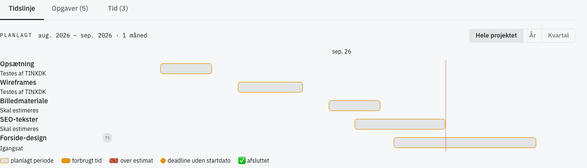 Tidslinje i OpenTIME med planlagte opgaver over tid